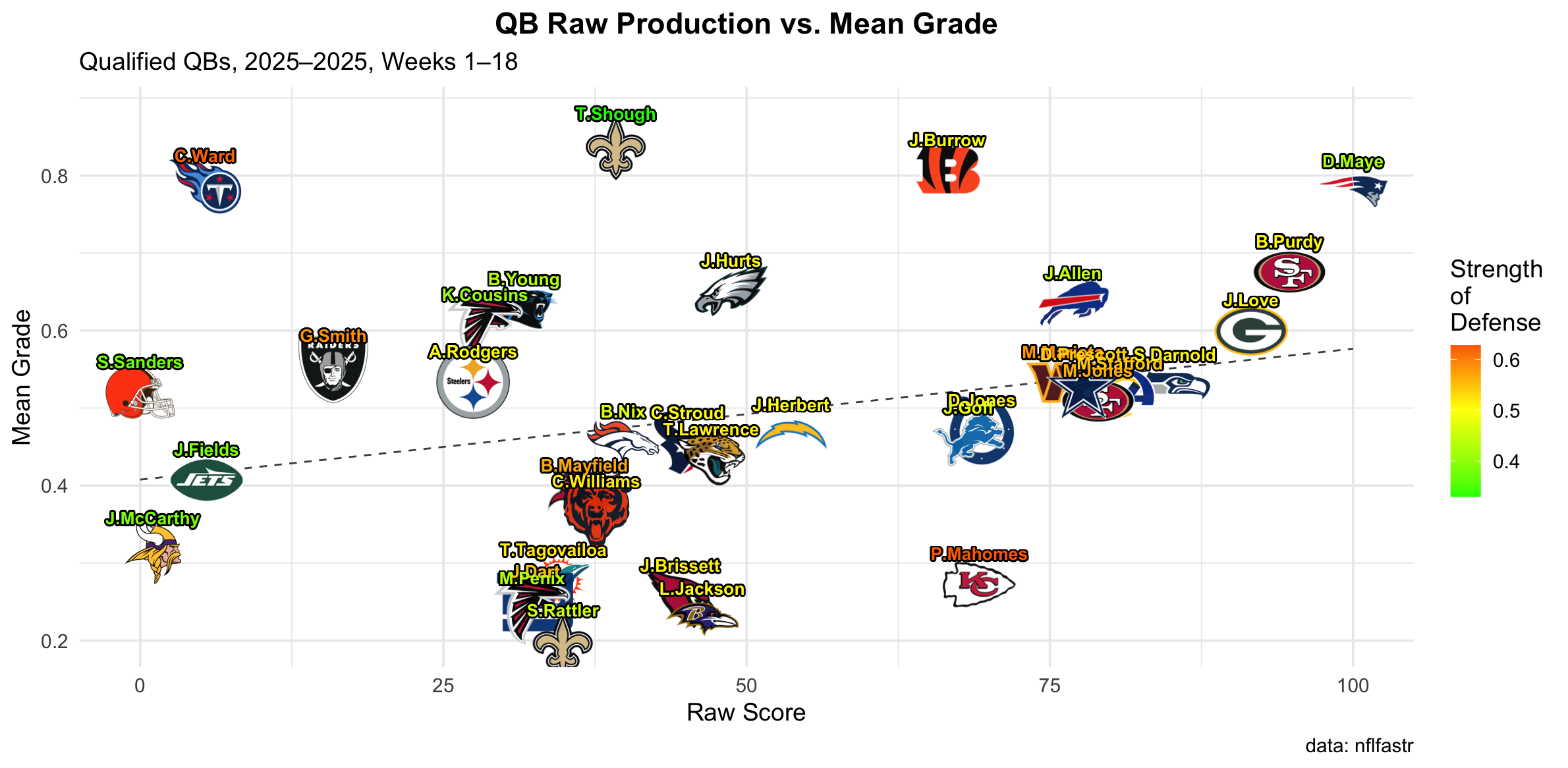 Figure 2: Final 2025 NFL QB rankings plotted by raw production and grading relative to production