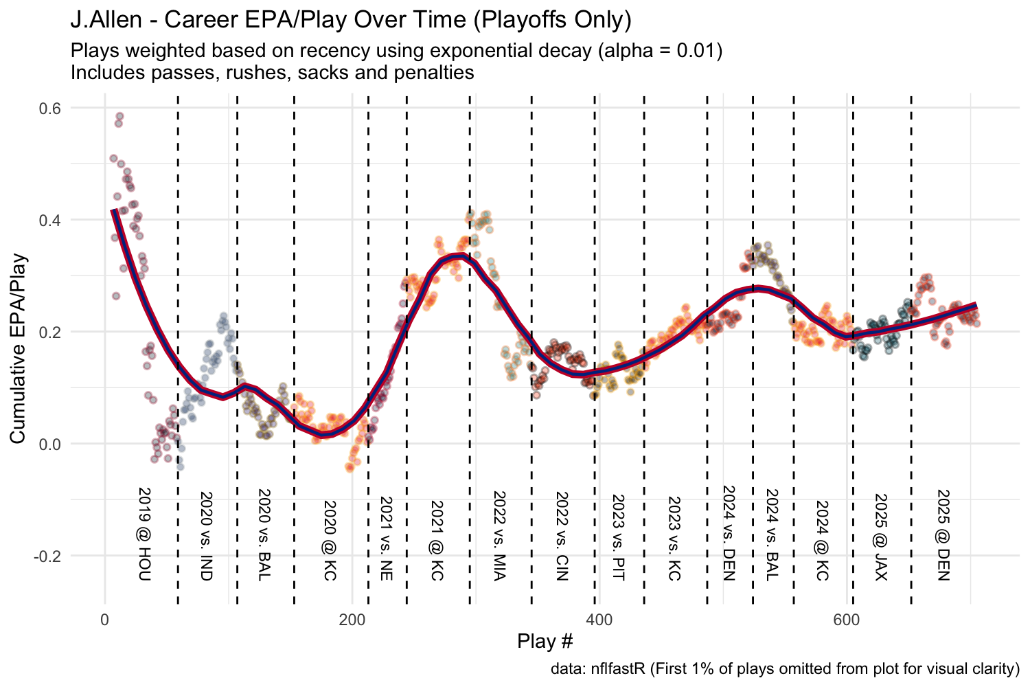 Figure 1: Individual weighted career postseason EPA/play progression for Josh Allen with a LOESS curve applied