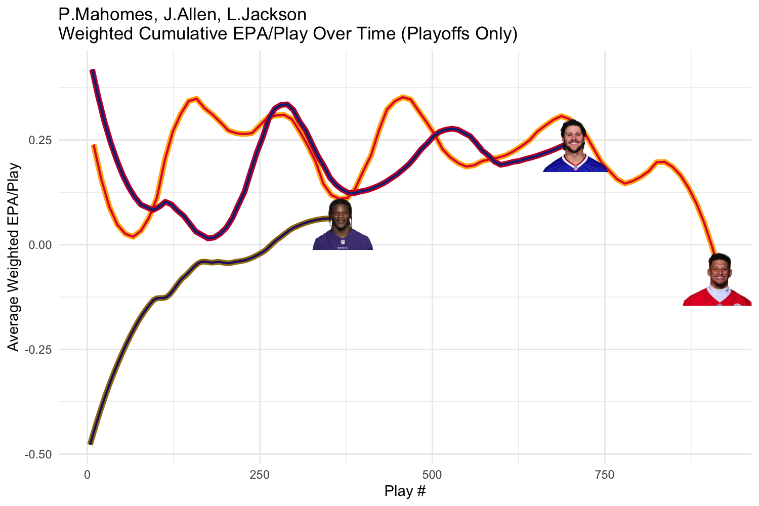 Figure 2: Smoothed curves of weighted career postseason EPA/play progression for Josh Allen, Patrick Mahomes, and Lamar Jackson